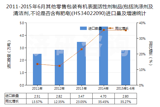 2011-2015年6月其他零售包裝有機表面活性劑制品(包括洗滌劑及清潔劑,不論是否含有肥皂)(HS34022090)進口量及增速統(tǒng)計